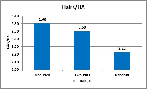 Figure 4. Average hairs per harvest attempt, n=24, unpaired t-test, p<.01