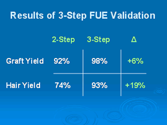 New Instrumentation for 3-step Follicular Unit Extraction - Results of the study used to validate the advantages of 3-Step FUE