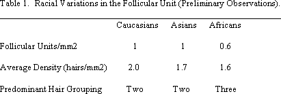 Aesthetics of Follicular Transplantation - Racial Variations in the Follicular Unit