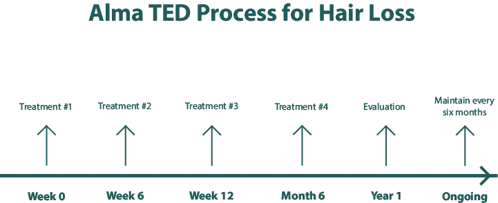 alma TED treatment timeline for hair loss