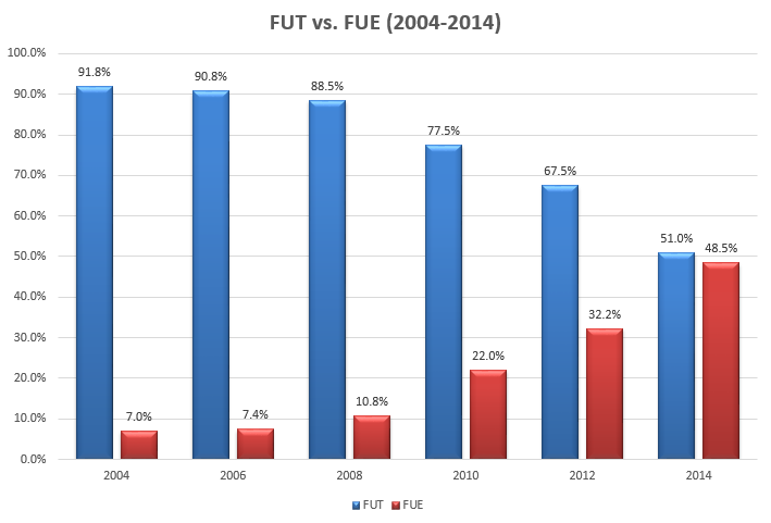 FUT vs FUE (2004-2014)