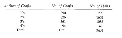 Classification of Hair Transplantation - Graft Yield