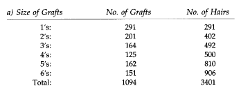 Classification of Hair Transplantation - Graft Yield