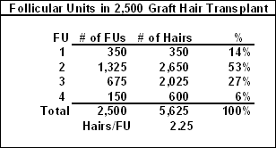 Densitometry and Video-Microscopy in the Hair Transplant Evaluation - Follicular Unit composition in a typical hair transplant