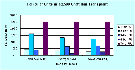 Densitometry and Video-Microscopy in the Hair Transplant Evaluation - Distribution of follicular units in 2,500 graft hair transplants of varying donor densities