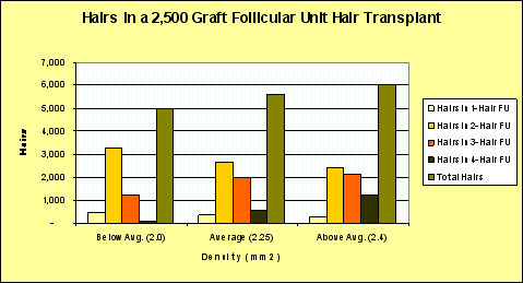 Densitometry and Video-Microscopy in the Hair Transplant Evaluation - Hair counts in 2,500 graft hair transplants of varying donor densities
