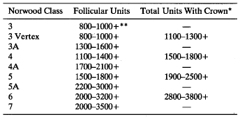 Follicular Transplantation - Follicular Units in Hair Transplant