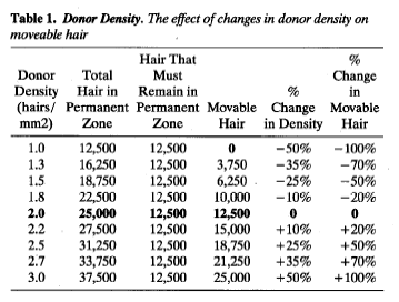 Follicular Transplantation - Donor Density