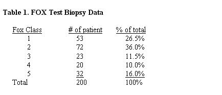 Follicular Unit Extraction - Table 1 - FOX Test Biopsy Data