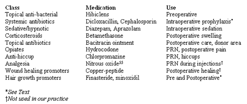 Follicular Unit Hair Transplantation - Medications Commonly Used in Hair Transplantation