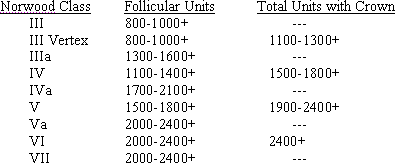 Follicular Unit Hair Transplantation - Number of Grafts in First Follicular Unit Transplant Session