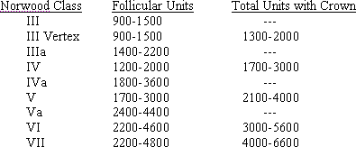 Follicular Unit Hair Transplantation - Total Number of Follicular Unit Grafts for a Complete Restoration