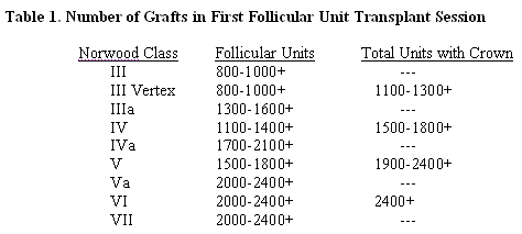 Follicular Unit Transplantation - recommended number of follicular unit grafts for the first hair restoration session organized according to Norwood class