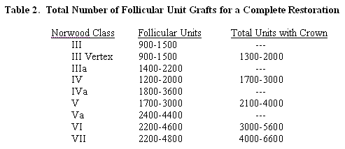 Follicular Unit Transplantation - Total number of grafts needed for a complete hair restoration