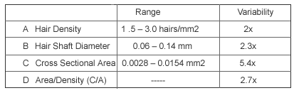 Follicular Unit Transplantation - Relative significance of variations in hair density and hair shaft diameter
