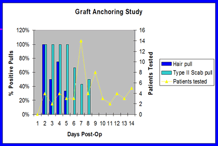 Graft Anchoring in Hair Transplantation - Summary of results from the graft anchoring study