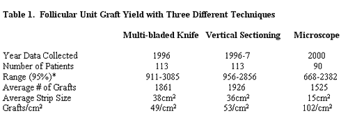 Follicular Unit Graft Yield - Table 1 - Follicular Unit Graft Yield with Three Different Techniques