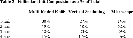 Follicular Unit Graft Yield - Table 3 - Follicular Unit Composition as a Percentage of Total