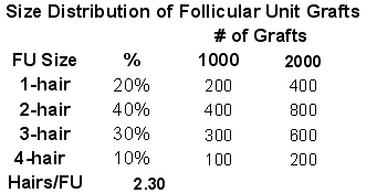 Guide to Hair Restoration - Size Distribution of Follicular Unit Grafts