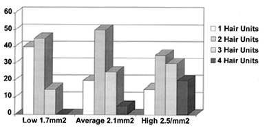 Logic of Follicular Unit Transplantation - Size of Follicular Units as Hair Density Varies
