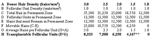 Logic of Follicular Unit Transplantation - Theoretical Effects of Changes in Donor Density on Transplantable Hair