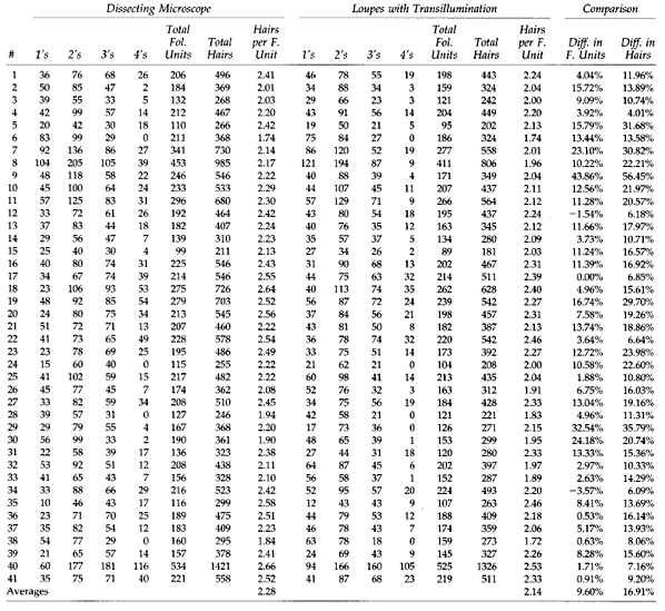 Follicular unit and hair counts using different dissecting techniques