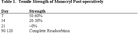A New Suture for Hair Transplantation - Table 1 - Tensile strength of Monocryl, post-operatively