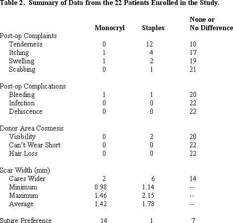 A New Suture for Hair Transplantation - Table 2 - Summary of Data from the 22 Patients Enrolled in the Study