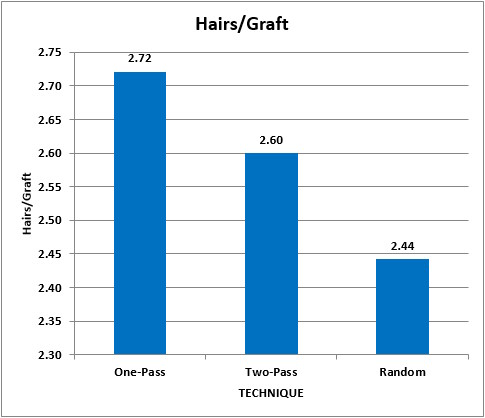 Figure 5. Average hairs per graft. n=24 patients, unpaired t-test, p<.01