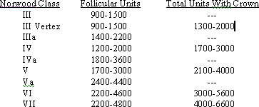 Patient Evaluation and Surgical Planning - Table 1. Total Number of Follicular Implants Suggested