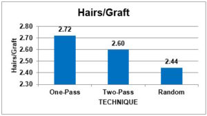 Fig 2. Follicular unit graft selection